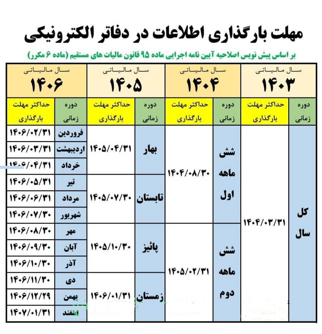 زمان بارگذاری اطلاعات در دفاتر الکترونیکی